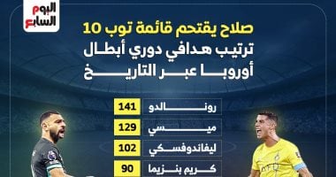 محمد صلاح بقائمة توب 10 هدافى دورى أبطال أوروبا عبر التاريخ.. إنفوجراف